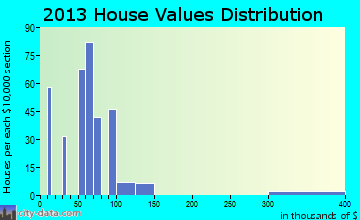 Inman Mills home values distribution