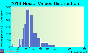 Irmo, SC house values