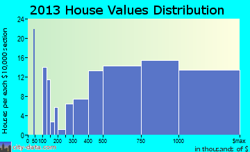 Isle of Palms home values distribution