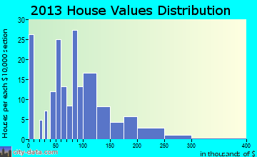 Jefferson, SC house values