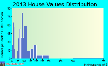 Jackson home values distribution