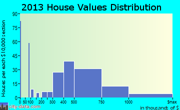 Ojai home values distribution