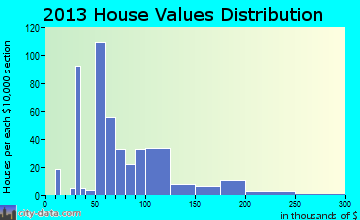 Johnston home values distribution