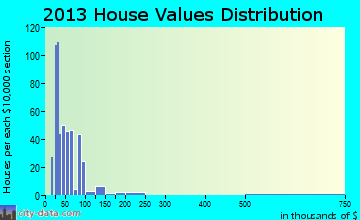 Judson home values distribution