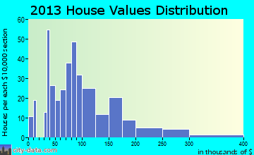 Kingstree home values distribution