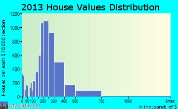 Hoover home values distribution