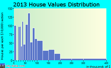 Lake City home values distribution