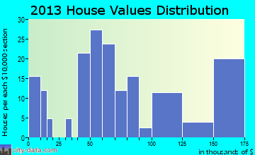 Lake View home values distribution