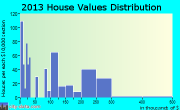 Lakewood home values distribution