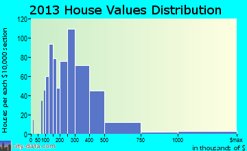 Lake Wylie home values distribution