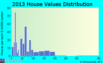 Lamar home values distribution