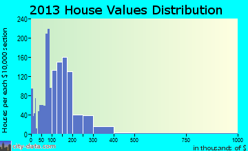 Olivehurst home values distribution