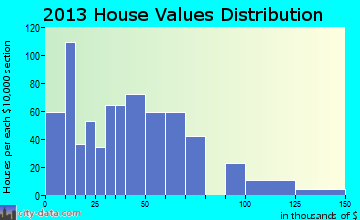 Lancaster Mill home values distribution