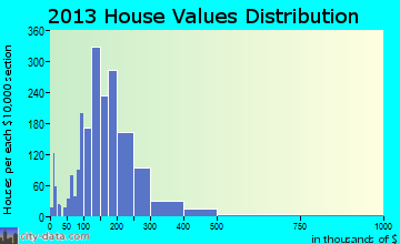 Lexington home values distribution