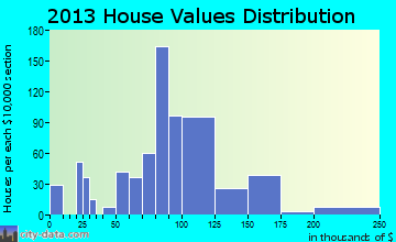 Liberty home values distribution