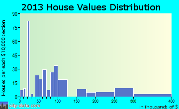 Lincolnville home values distribution