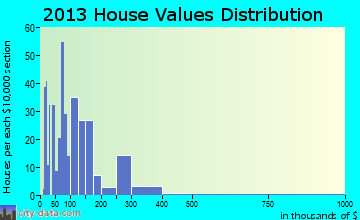 Loris home values distribution