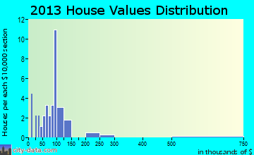 Lowrys home values distribution