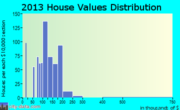 Orange Cove home values distribution