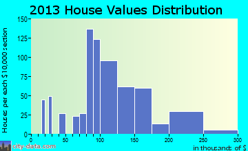 Lyman home values distribution