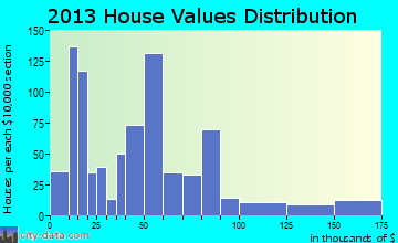 McColl home values distribution