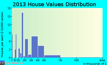 McClellanville home values distribution