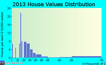 McConnells home values distribution
