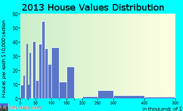 McCormick home values distribution