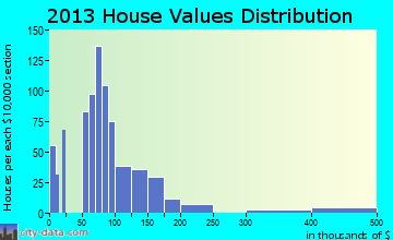 Manning home values distribution