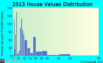 Marion home values distribution