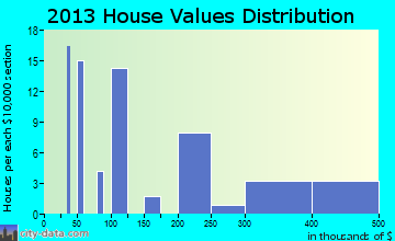 Modoc home values distribution