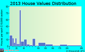 Mayesville, SC house values
