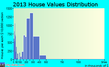 Ontario home values distribution
