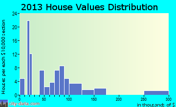 Monetta home values distribution