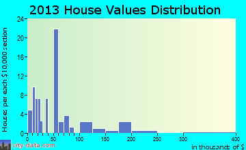 Mount Croghan home values distribution