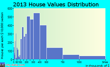 Mount Pleasant home values distribution