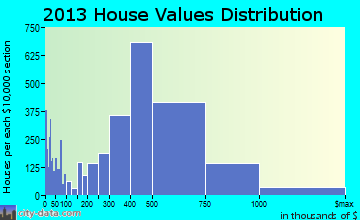 Orange home values distribution