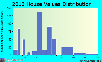 Murphys Estates, SC house values