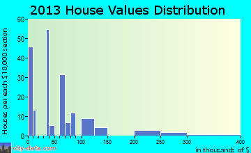 Mulberry home values distribution