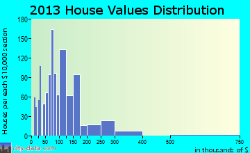 Newberry home values distribution