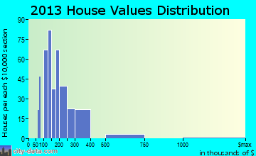 Newport home values distribution