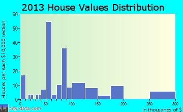 Nichols home values distribution