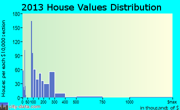 Orland home values distribution