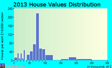 Ninety Six home values distribution