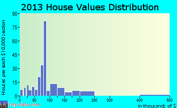 Norris home values distribution