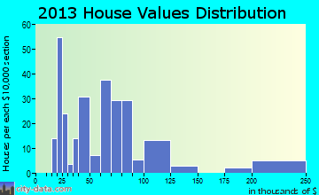 North home values distribution