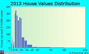 North Augusta home values distribution