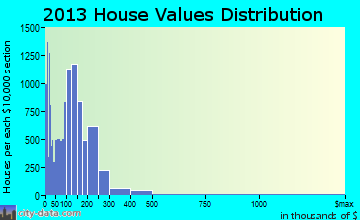 North Charleston home values distribution