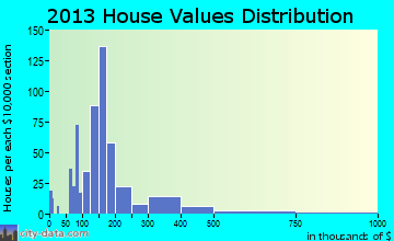 Northlake home values distribution