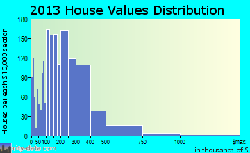 North Myrtle Beach home values distribution